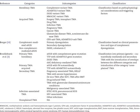 table 1 from an updated classification of thrombotic microangiopathies and treatment of