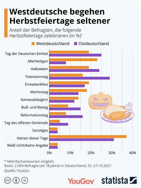 Infografik Westdeutsche Begehen Herbstfeiertage Seltener Statista