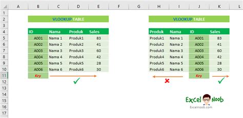 Excel adalah program spreadsheet yang kuat dan bagian dari microsoft kolom adalah bagian yang bergerak dari atas ke bawah di atas lembar kerja (ditunjukkan oleh klik di sel kosong di bawah kolom angka yang ingin anda tambahkan. 7 Cara Vlookup dari Sebelah Kanan Ke Kiri - ExcelNoob