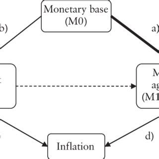 You will find different exchanges referring to themselves as either centralised or decentralised. (PDF) The effect of the monetary base on money supply ...