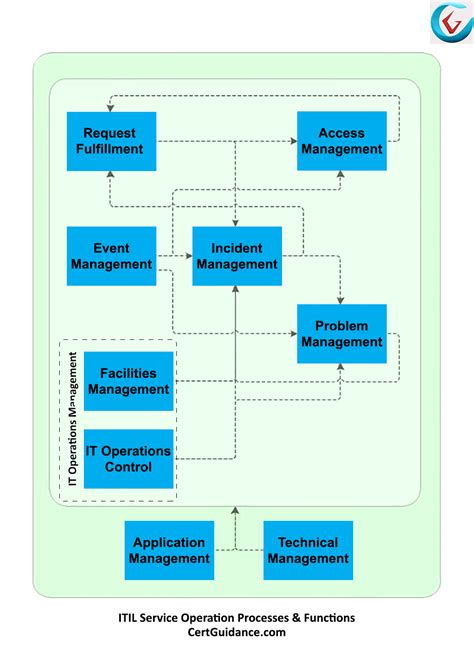 Understanding Itil Service Operation Process Itil Tutorial Itsm