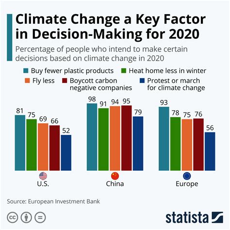 Chart Climate Change A Key Factor In Decision Making For 2020 Statista