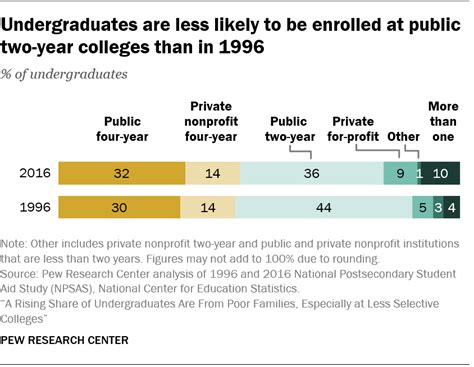 A Rising Share Of Undergraduates Are From Poor Families Pew Research