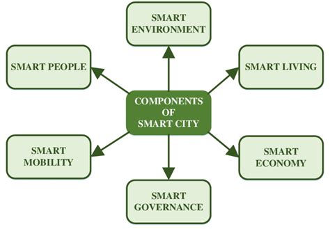 Components Of A Smart City 8 Download Scientific Diagram