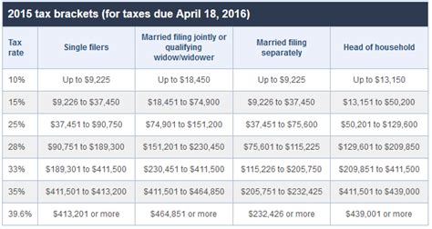 Will You Pay More Or Less Taxes When You Get Married Spreadsheetsolving