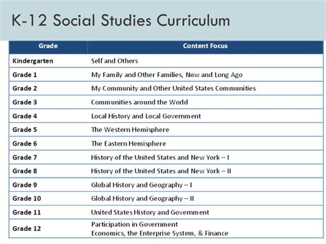 Ppt Social Studies Curriculum Review Garden City Public Schools