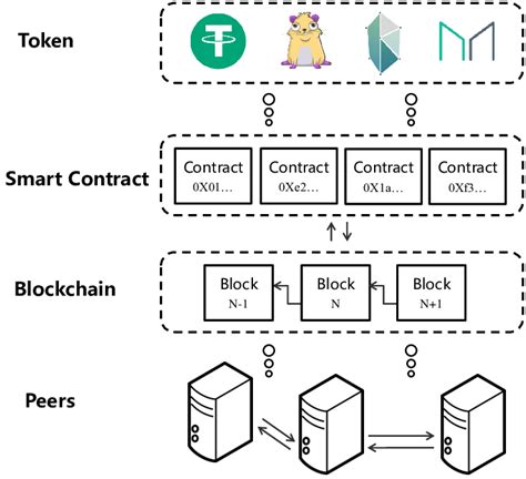 Overview Of Ethereum Blockchain Download Scientific Diagram