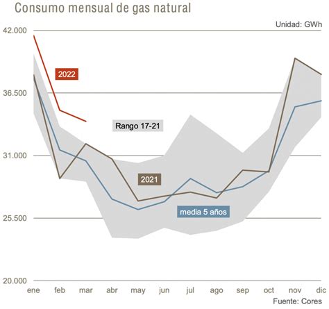 Cores Consumo De Gas En España Aumenta 62 En Marzo