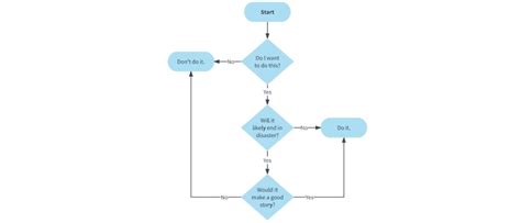 Diagrama De Flujo Con Decisiones Bourque