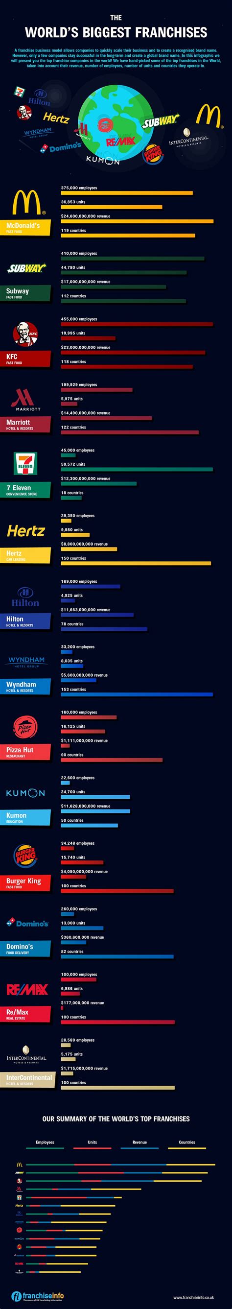 The Worlds Biggest Franchises An Infographic Businessing Mag