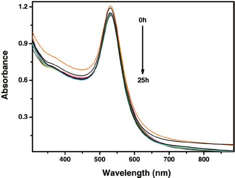 Typical Absorption Spectra Of Gold Nanoparticles With Di Ff Erent Shapes Download Scientific