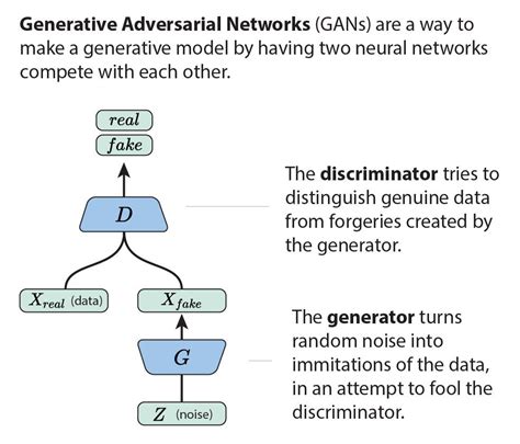 A Beginners Guide To Gan Generative Adversarial Network