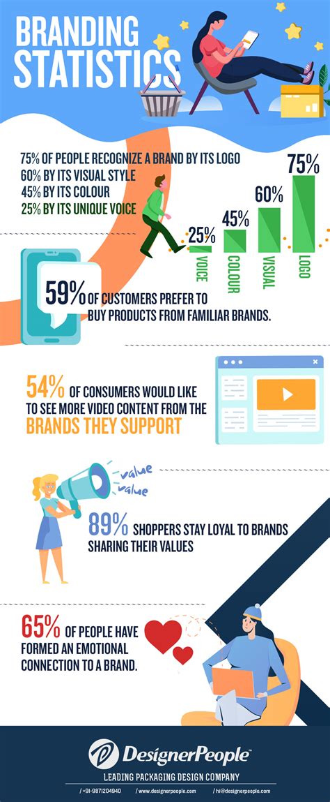 15 Branding Statistics Every Business Owner Should Know For 2021