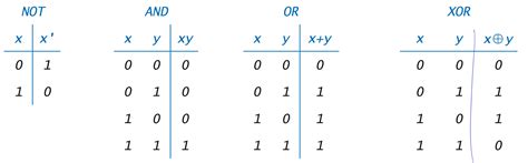 Logical Operators Truth Table