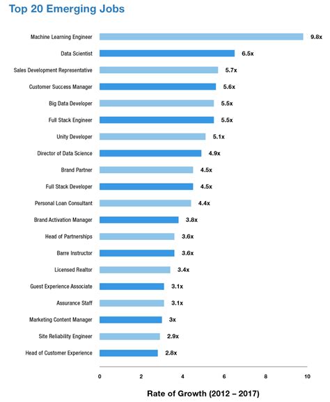 Here Are The 20 Fastest Growing Jobs In The Us Linkedin Talent Blog