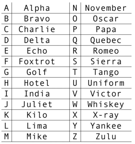 Phonetic Alphabet Names