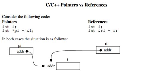 Pointers References And Back In C