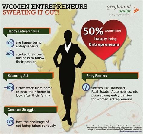 Indian Women Like Being Entrepreneurs