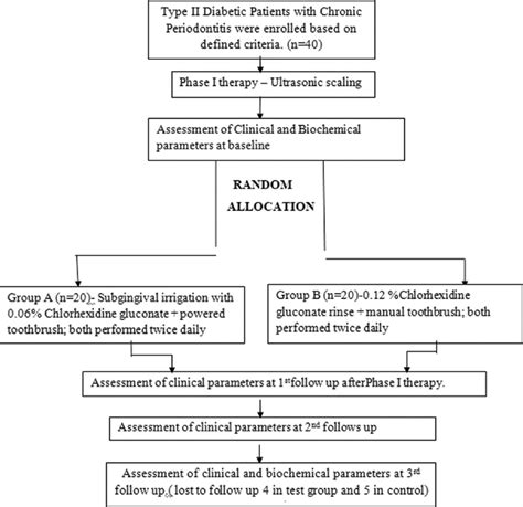Effectiveness Of Subgingival Irrigation And Powered Toothbru