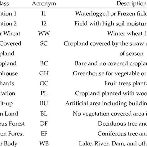 Land Cover Types And Their Brief Descriptions Download Scientific