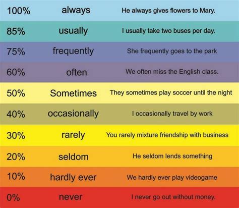 Do you know what is an adverb? Adverbs of frequency | ESL Grammar | Pinterest | 2 ...