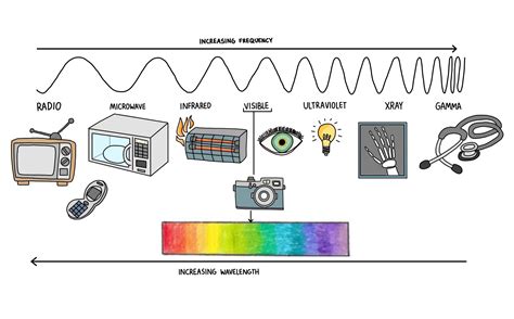 The Electromagnetic Spectrum (GCSE) — the science hive
