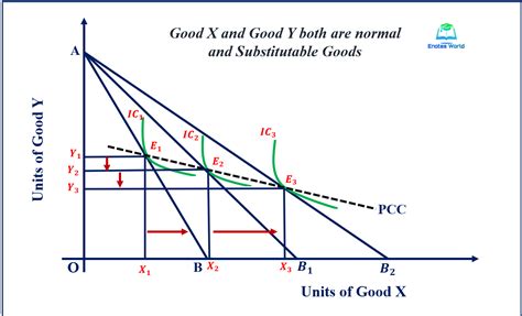 Price Effect And Price Consumption Curve Microeconomics