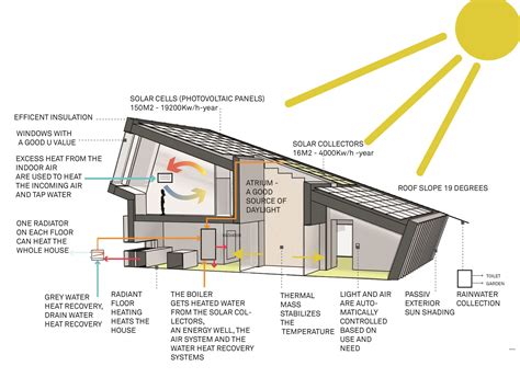 Gorgeous Norwegian Eco Friendly House Produces More Than 3 Times The