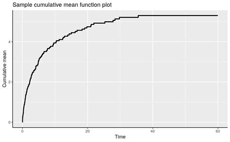 Produce Event Plot or Cumulative Sample Mean Function Plot — plot.reSurv • reReg