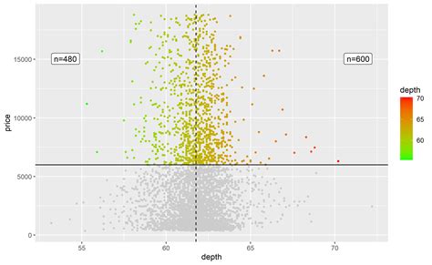 Ggplot2 Color Points By Their Occurrence Count In Ggplot2 Geom Count
