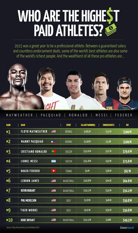 Who Are The Highest Paid Athletes Sports Datahand