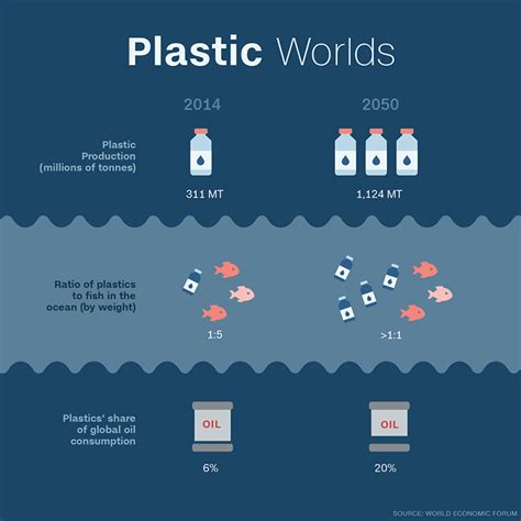 More Plastic Than Fish In Oceans By 2050