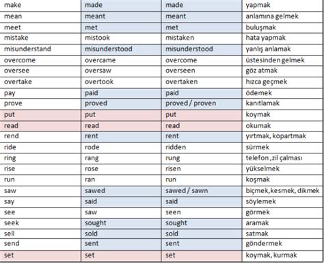 simple past tense 1. 2. ve 3. hallerini tablo halinde yazıp kısaca