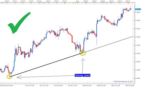 Learn How To Use Trendlines Trading Strategy Ig Uk