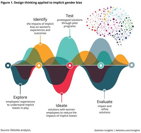 Design thinking applied to implicit gender bias | Design thinking, Design thinking process ...