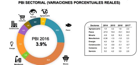 PerÚ EconÓmico En El 2017 AnÁlisis De La EconomÍa Peruana A Julio Del
