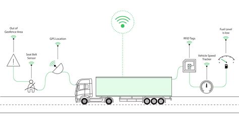 Fleet Management Solutions Fleet Tracking System Iot Logistics