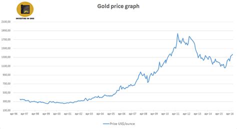 GOLD PRICE TODAY - Spot gold rate and price chart