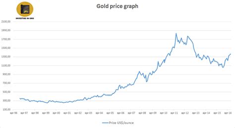 Other prices for other countries, click here or for other cities, click here. GOLD PRICE TODAY - Spot gold rate and price chart