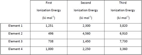 Ionization: Ionization Questions