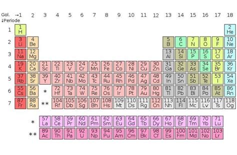 Cara Membaca Tabel Periodik Tabel Periodik Kimia Dan Cara The Best