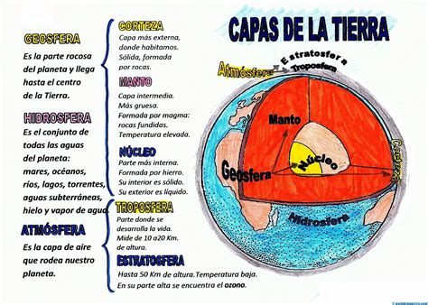 Esquema Capas De La Tierra 001 Web Del Maestro