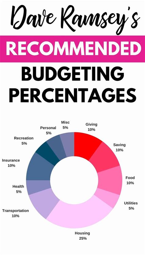 Dave Ramsey Budget Percentages That Really Work Video Video
