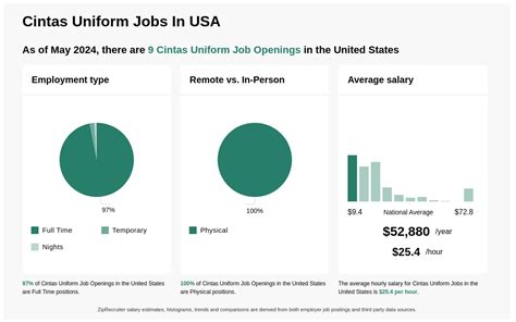 Cintas Jobs Salary