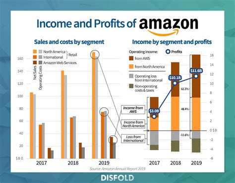 Como A Amazon Cria E Usa Seus Bilhões Lucros Investimentos