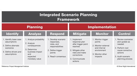 Agile Framework to Develop Responses to COVID - Oliver Wight