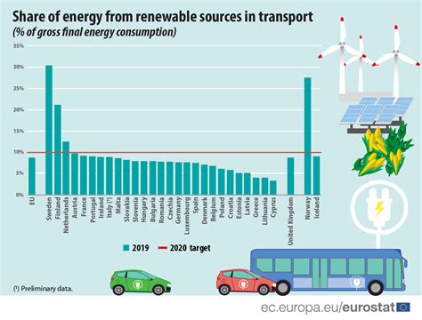 Renewable Energy Used In Transport Increasing Products Eurostat News
