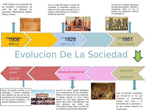 Linea Del Tiempo De La Evolucion De La Sociedad Poca De Grandes
