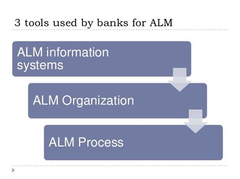 🎉 Alm Process In Banks Asset Liability Management Of Banks And