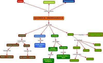 Historia De La Quimica Mapa Conceptual Reverasite